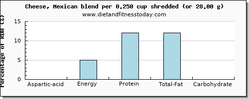 aspartic acid and nutritional content in mexican cheese